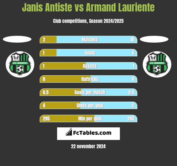 Janis Antiste vs Armand Lauriente h2h player stats