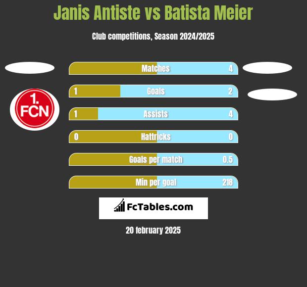 Janis Antiste vs Batista Meier h2h player stats