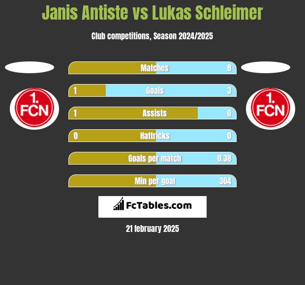 Janis Antiste vs Lukas Schleimer h2h player stats