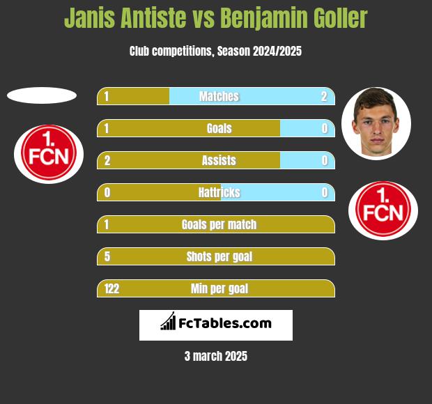 Janis Antiste vs Benjamin Goller h2h player stats