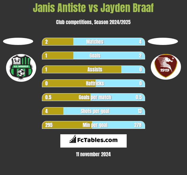 Janis Antiste vs Jayden Braaf h2h player stats