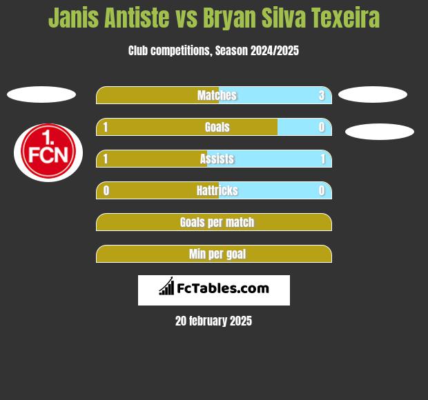 Janis Antiste vs Bryan Silva Texeira h2h player stats