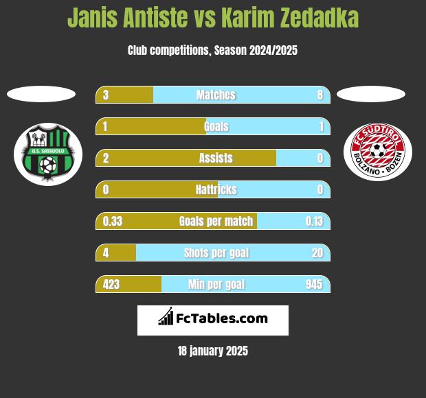 Janis Antiste vs Karim Zedadka h2h player stats