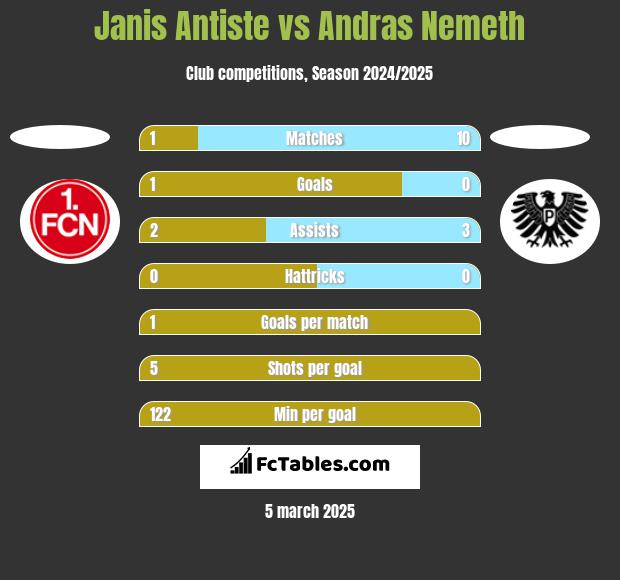 Janis Antiste vs Andras Nemeth h2h player stats