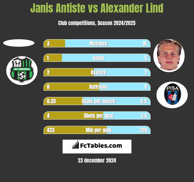 Janis Antiste vs Alexander Lind h2h player stats