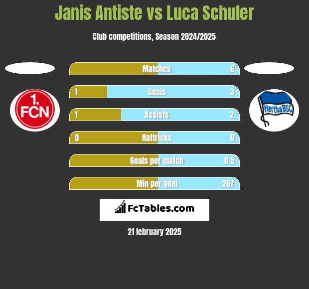 Janis Antiste vs Luca Schuler h2h player stats