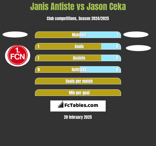 Janis Antiste vs Jason Ceka h2h player stats