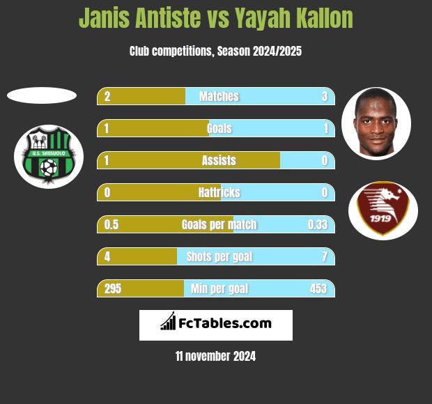 Janis Antiste vs Yayah Kallon h2h player stats