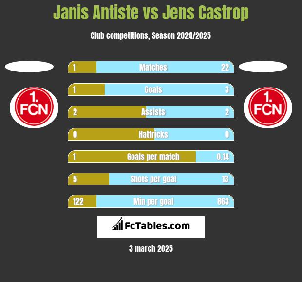 Janis Antiste vs Jens Castrop h2h player stats