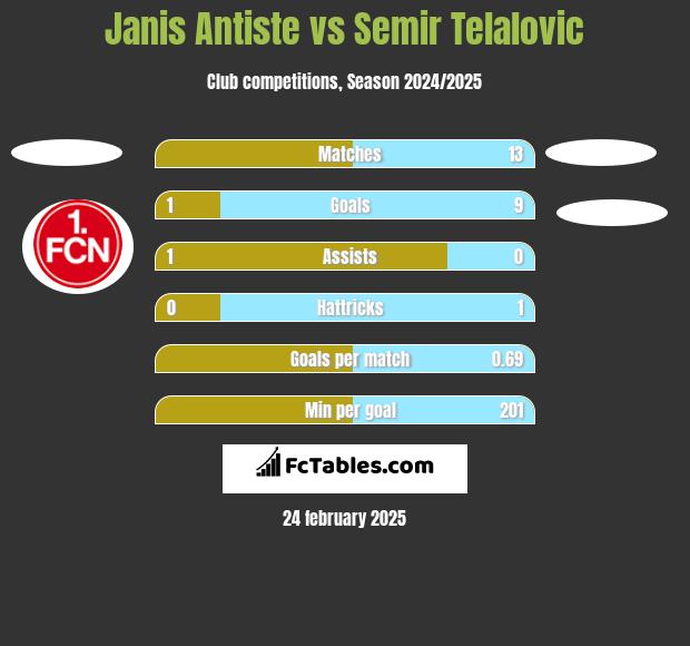 Janis Antiste vs Semir Telalovic h2h player stats