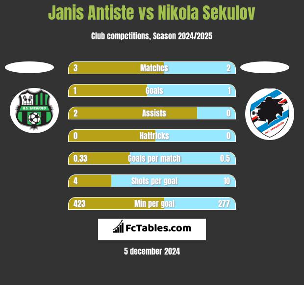 Janis Antiste vs Nikola Sekulov h2h player stats