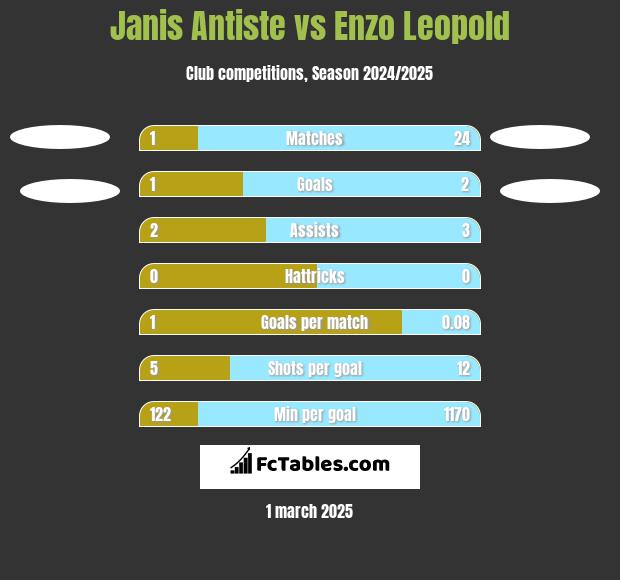 Janis Antiste vs Enzo Leopold h2h player stats