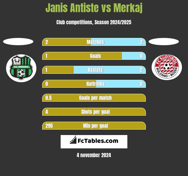 Janis Antiste vs Merkaj h2h player stats