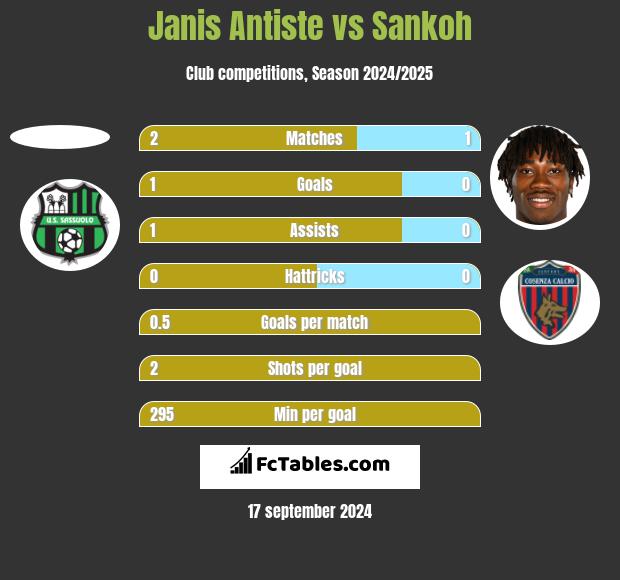 Janis Antiste vs Sankoh h2h player stats