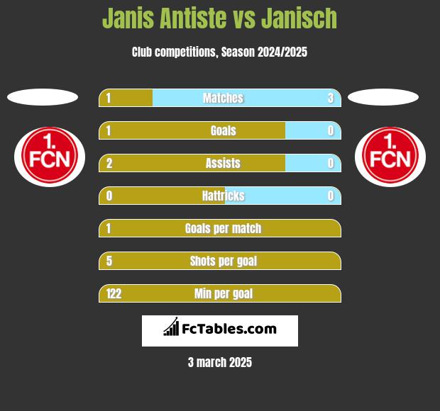 Janis Antiste vs Janisch h2h player stats