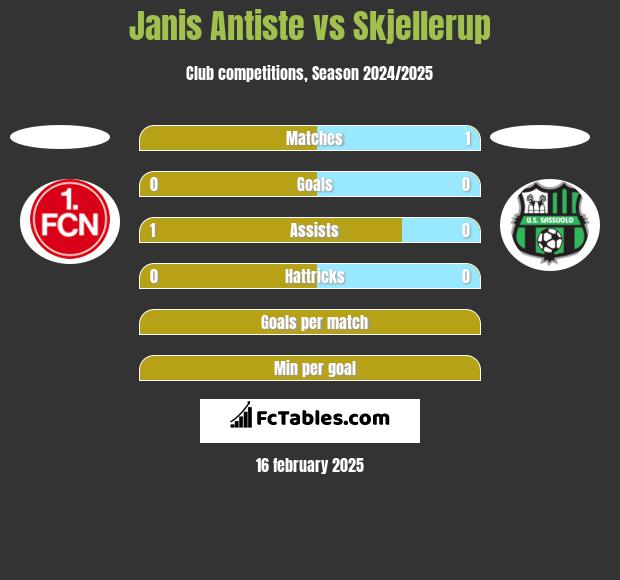 Janis Antiste vs Skjellerup h2h player stats