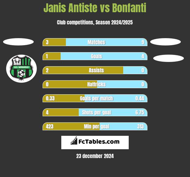 Janis Antiste vs Bonfanti h2h player stats