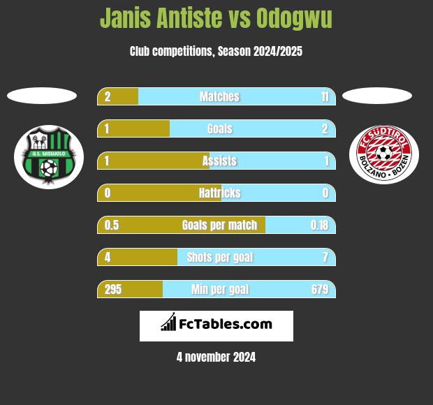 Janis Antiste vs Odogwu h2h player stats