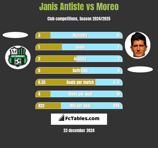 Janis Antiste vs Moreo h2h player stats