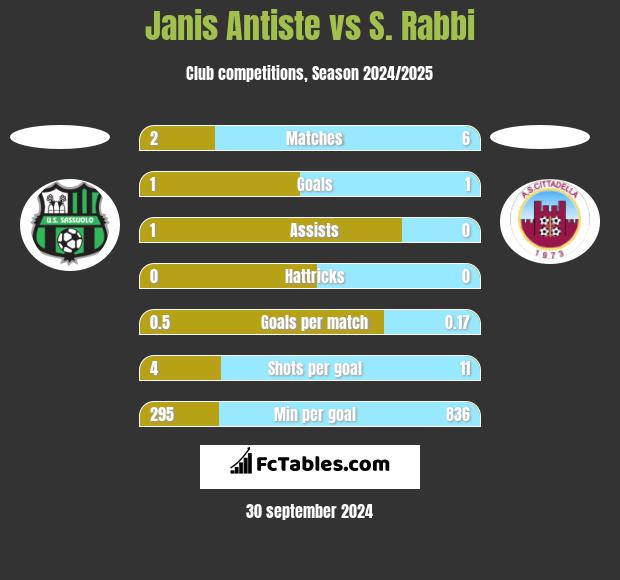 Janis Antiste vs S. Rabbi h2h player stats