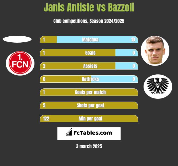 Janis Antiste vs Bazzoli h2h player stats