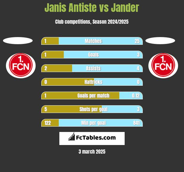 Janis Antiste vs Jander h2h player stats