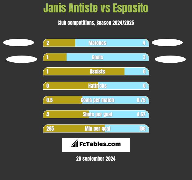 Janis Antiste vs Esposito h2h player stats