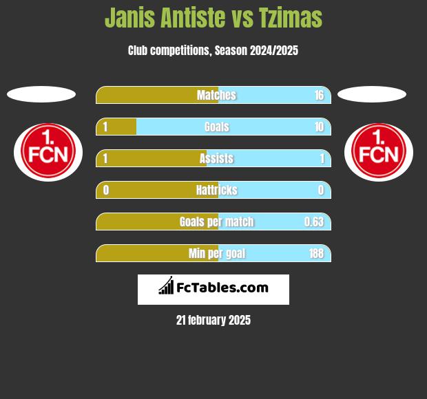 Janis Antiste vs Tzimas h2h player stats