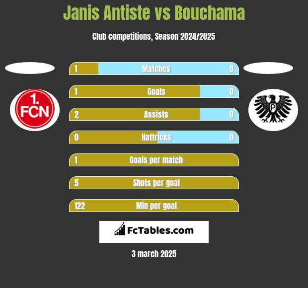 Janis Antiste vs Bouchama h2h player stats