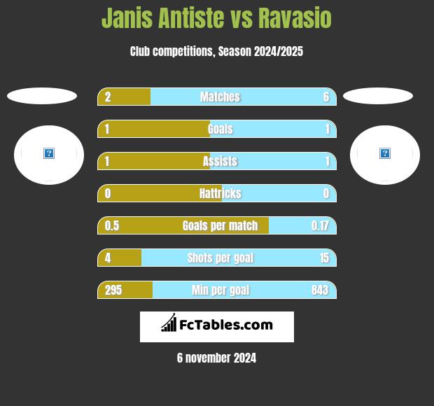 Janis Antiste vs Ravasio h2h player stats