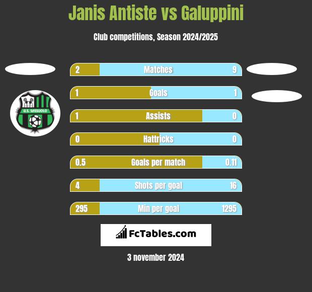 Janis Antiste vs Galuppini h2h player stats