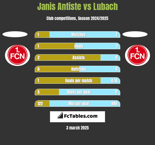 Janis Antiste vs Lubach h2h player stats