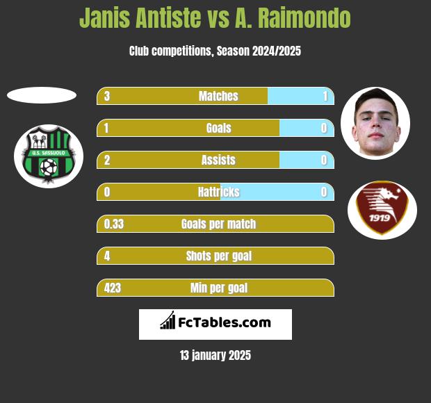 Janis Antiste vs A. Raimondo h2h player stats