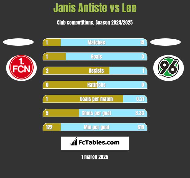 Janis Antiste vs Lee h2h player stats