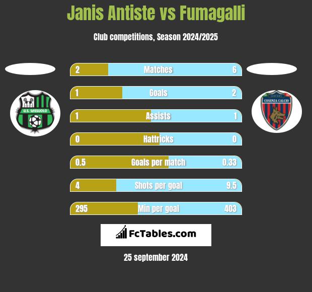 Janis Antiste vs Fumagalli h2h player stats