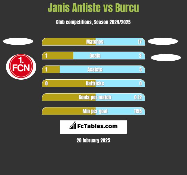 Janis Antiste vs Burcu h2h player stats