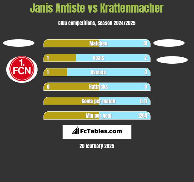 Janis Antiste vs Krattenmacher h2h player stats