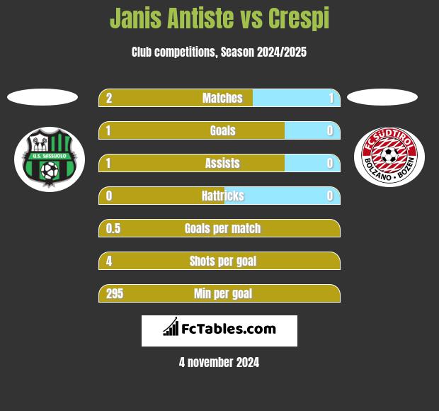 Janis Antiste vs Crespi h2h player stats