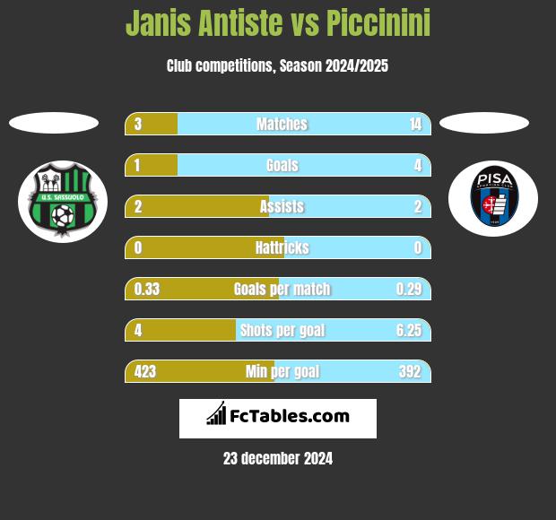 Janis Antiste vs Piccinini h2h player stats