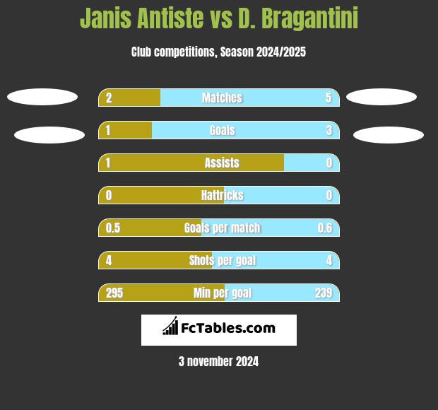 Janis Antiste vs D. Bragantini h2h player stats