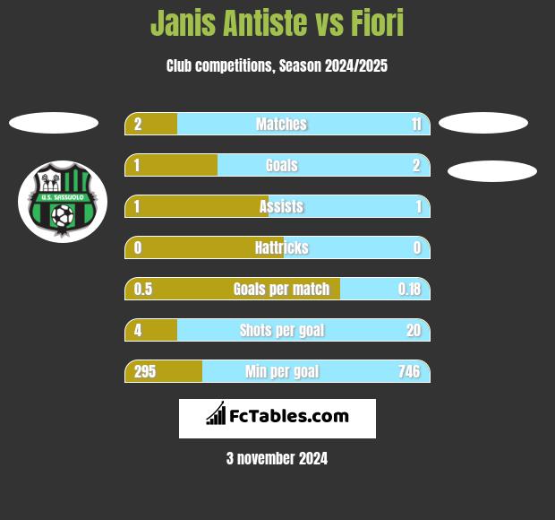 Janis Antiste vs Fiori h2h player stats