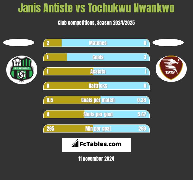 Janis Antiste vs Tochukwu Nwankwo h2h player stats