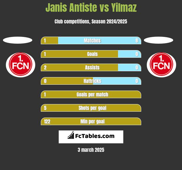 Janis Antiste vs Yilmaz h2h player stats