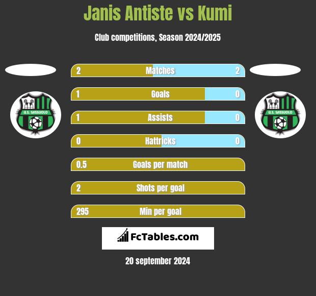 Janis Antiste vs Kumi h2h player stats