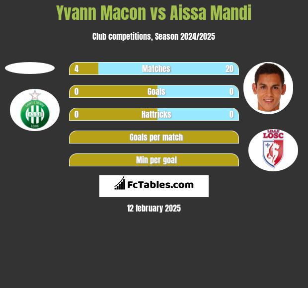 Yvann Macon vs Aissa Mandi h2h player stats