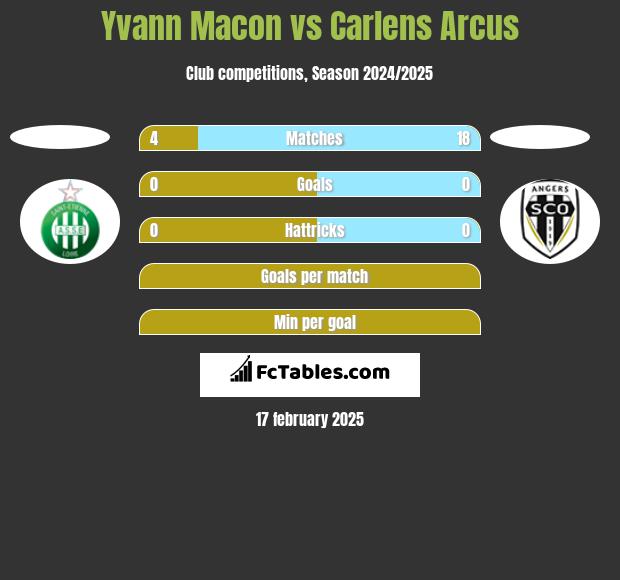 Yvann Macon vs Carlens Arcus h2h player stats