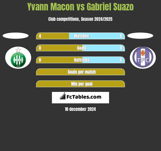 Yvann Macon vs Gabriel Suazo h2h player stats