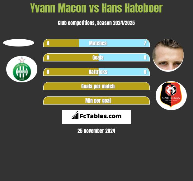 Yvann Macon vs Hans Hateboer h2h player stats