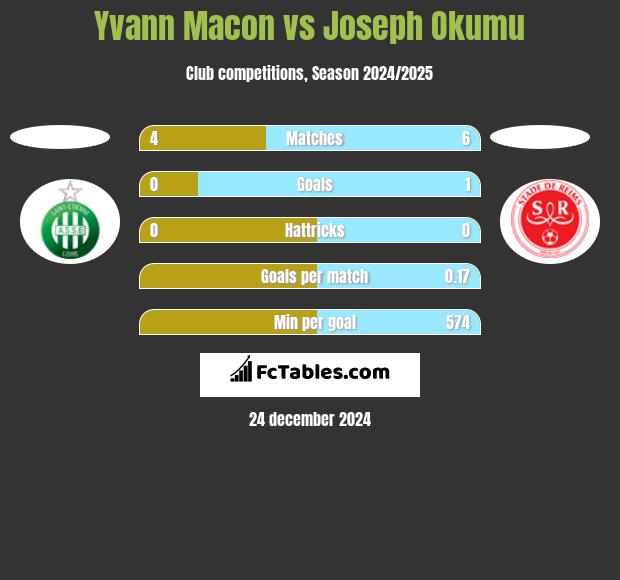 Yvann Macon vs Joseph Okumu h2h player stats