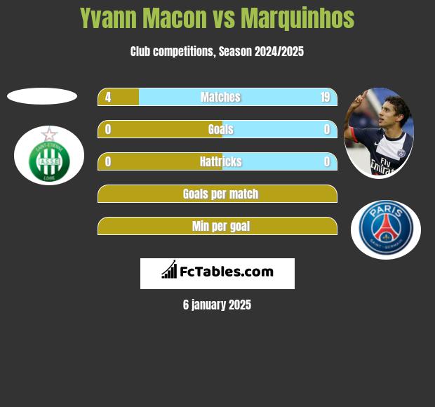 Yvann Macon vs Marquinhos h2h player stats